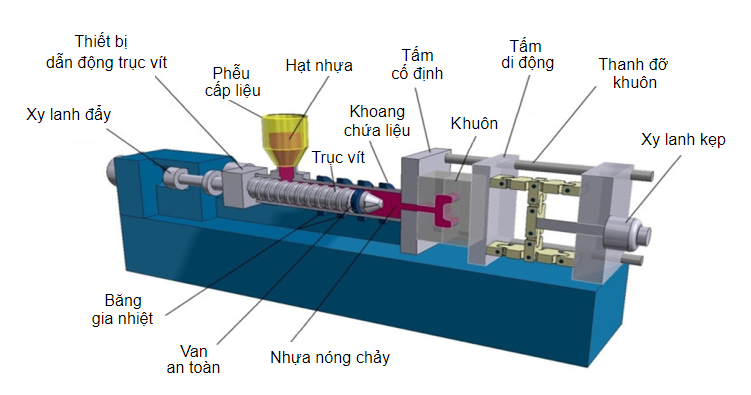 Thiết bị cho ngành ép nhựa